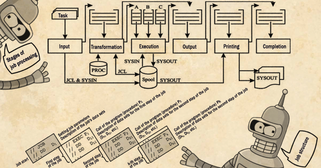 Diagram of job processing stages in mainframe computing, scheme
