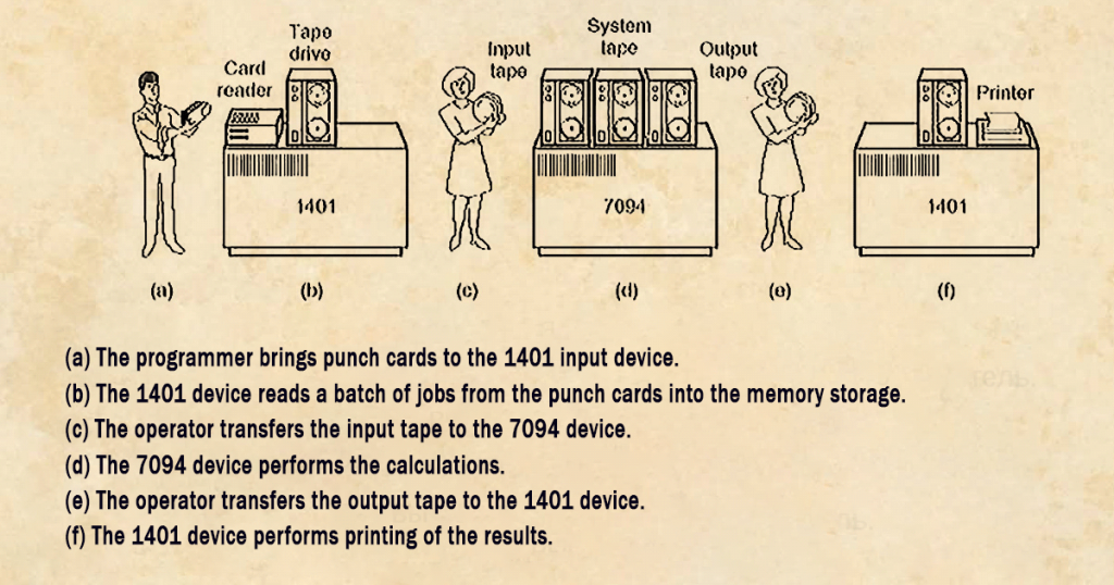 Early computer processing steps with punch cards and tapes, scheme