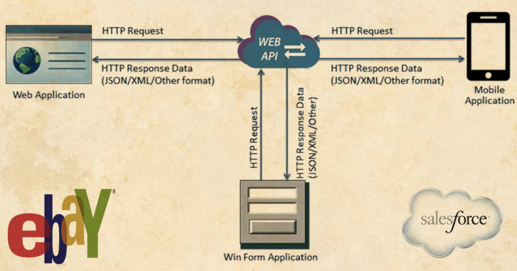Diagram of web API integration with applications and platforms