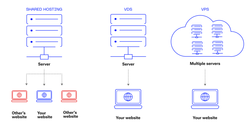 VDS (Virtual Dedicated Server), comparing with Shared hosting, VPS, scheme
