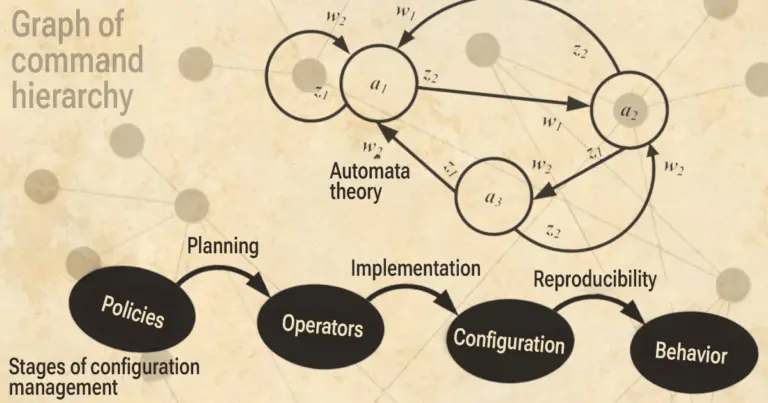Configuration management stages and automata theory graph, scheme