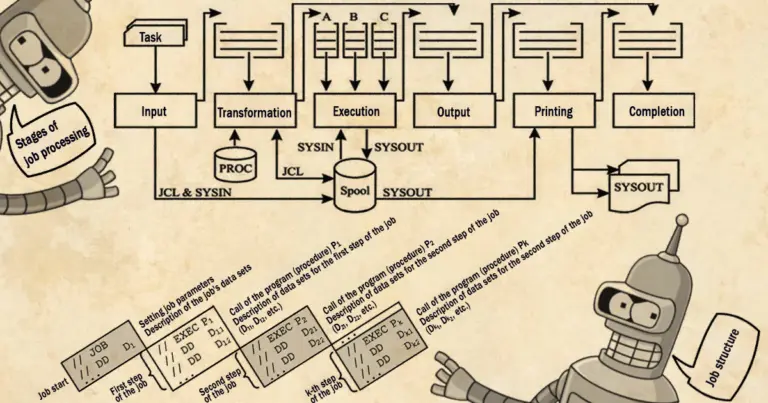 Diagram of job processing stages in mainframe computing, scheme
