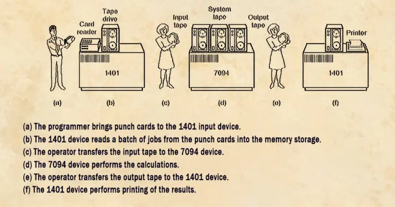 Early computer processing steps with punch cards and tapes, scheme