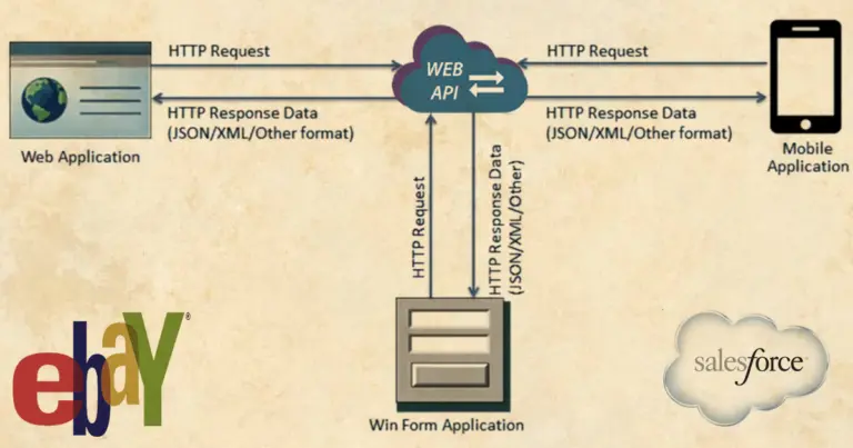 Diagram of web API integration with applications and platforms