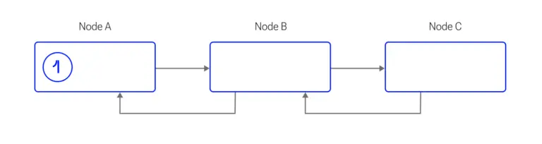 High-Load System Architectures, Chain transaction, scheme