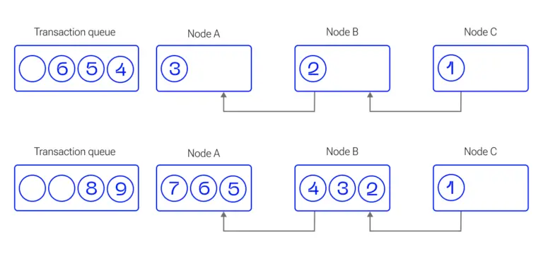 High-Load System Architectures, Chain transaction asynchronous, scheme