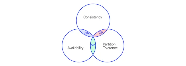 High-Load System Architectures, the CAP-theorem, scheme