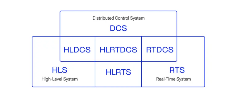 High-Load System Architectures, Connection  of system type, scheme