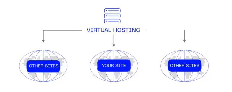 Hosting provider, virtual hosting, scheme