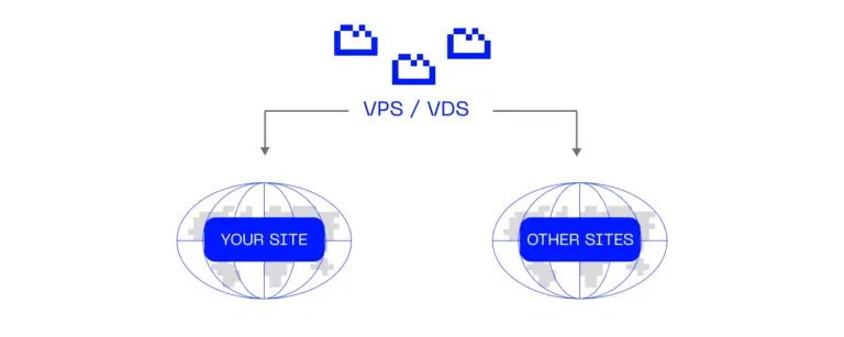 Hosting on virtual machines, VPS and VDS, scheme