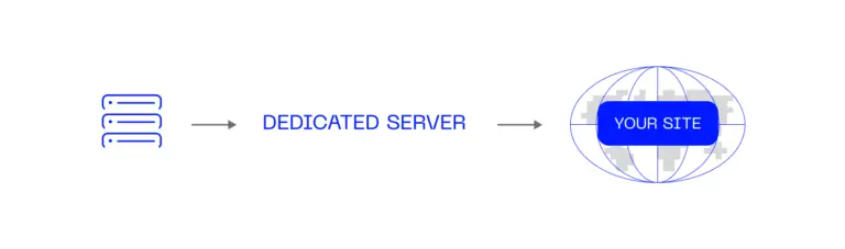 Dedicated server hosting, Dedicated server, scheme