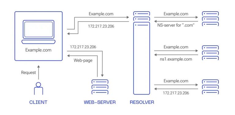 Types of DNS-servers, scheme