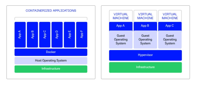 Docker Containers vs VM